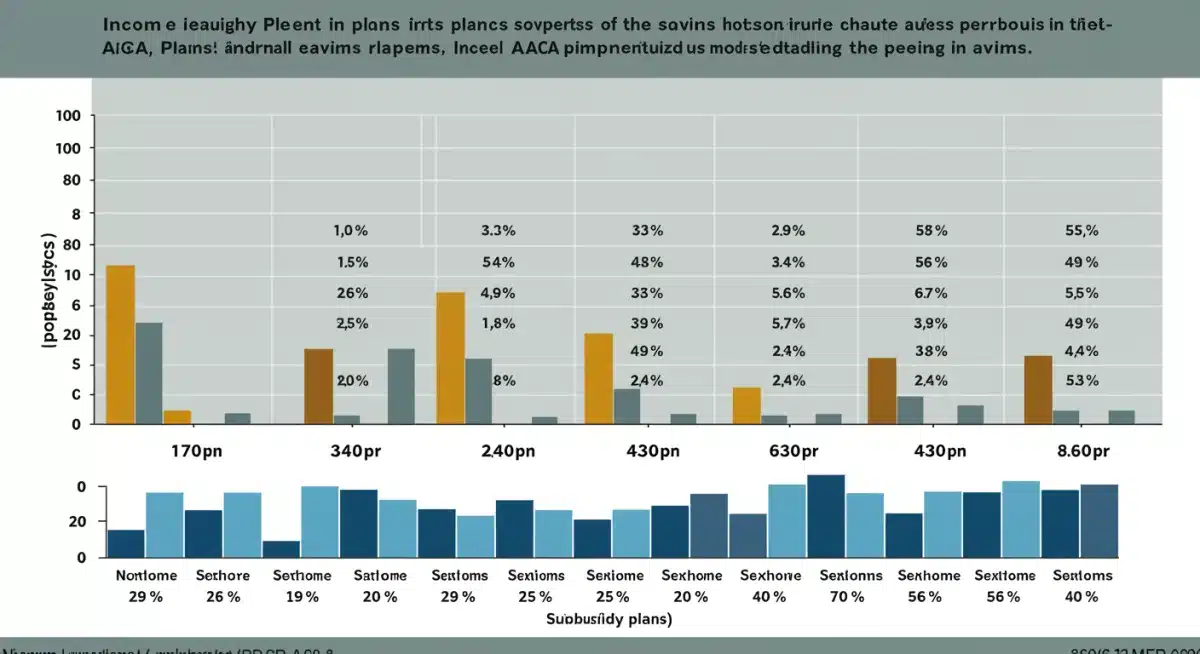 Infographic showing income levels and healthcare subsidy percentages for 2025